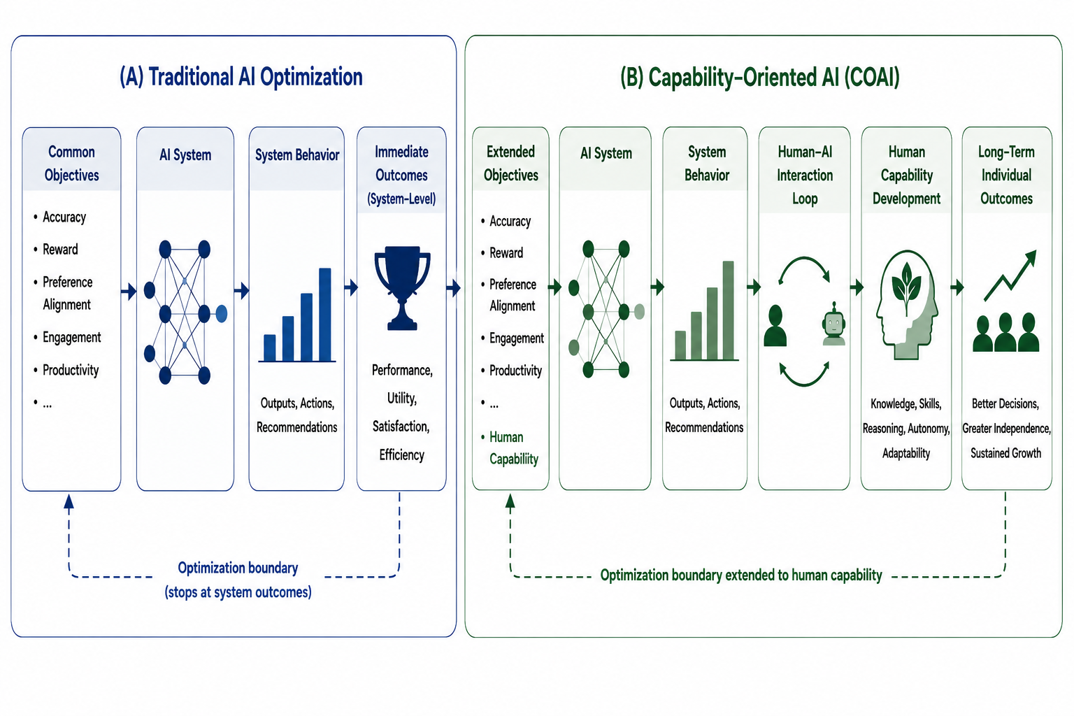Figure 1: Capability-Oriented AI (COAI) framework